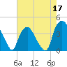 Sunny Point Army Base tide chart for Sunday, May 17, 2026