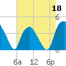 Sunny Point Army Base tide chart for Monday, May 18, 2026