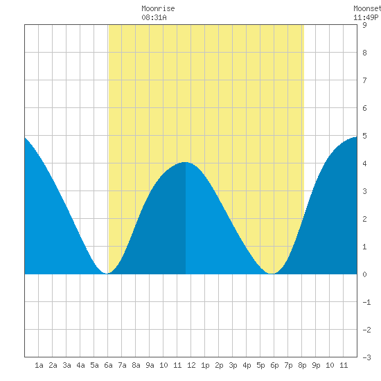 Sunny Point Army Base tide chart for Tuesday, May 19, 2026