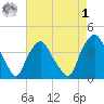 Sunny Point Army Base tide chart for Friday, May 1, 2026