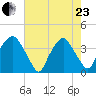 Sunny Point Army Base tide chart for Saturday, May 23, 2026