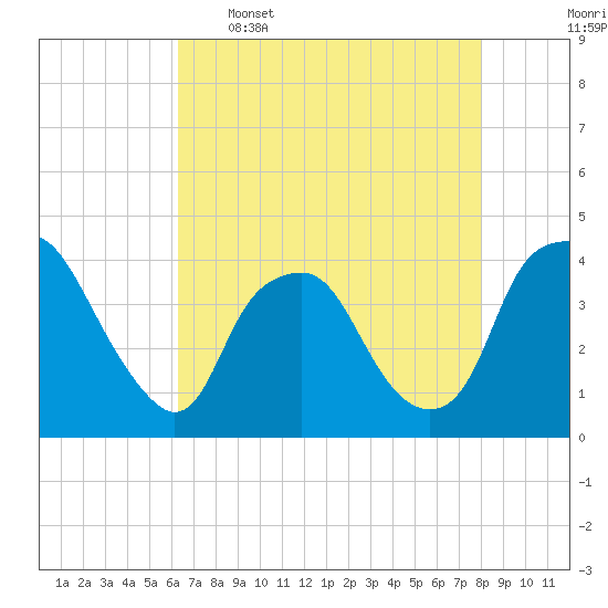 Sunny Point Army Base tide chart for Tuesday, May 5, 2026