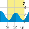 Sunny Point Army Base tide chart for Thursday, May 7, 2026
