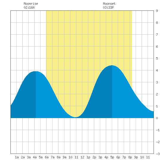 Sunny Point Army Base tide chart for Wednesday, June 10, 2026