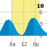 Sunny Point Army Base tide chart for Wednesday, June 10, 2026