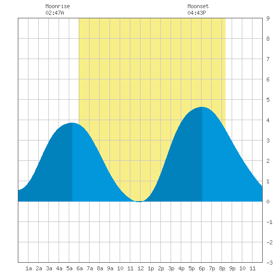 Sunny Point Army Base tide chart for Thursday, June 11, 2026