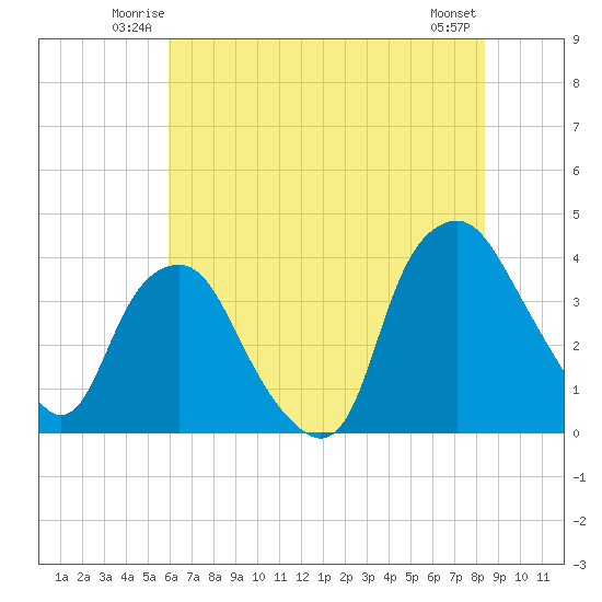 Sunny Point Army Base tide chart for Friday, June 12, 2026