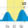 Sunny Point Army Base tide chart for Friday, June 12, 2026
