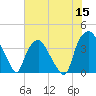 Sunny Point Army Base tide chart for Monday, June 15, 2026