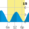 Sunny Point Army Base tide chart for Friday, June 19, 2026