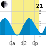 Sunny Point Army Base tide chart for Sunday, June 21, 2026