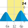 Sunny Point Army Base tide chart for Wednesday, June 24, 2026
