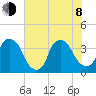 Sunny Point Army Base tide chart for Monday, June 8, 2026