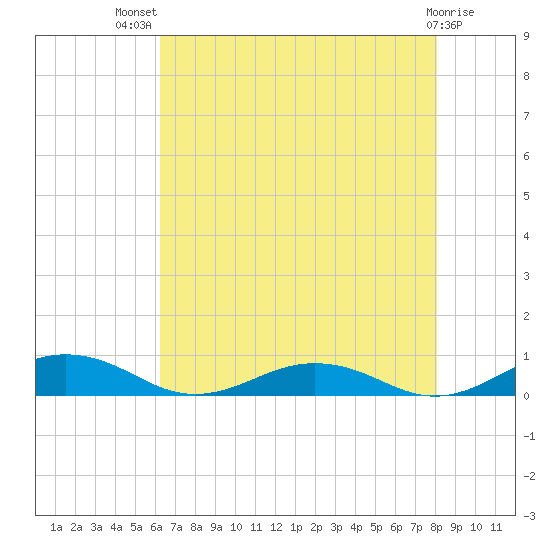 Little Wicomico tide chart for Wednesday, August 10, 2022
