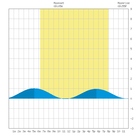 Little Wicomico tide chart for Sunday, August 14, 2022