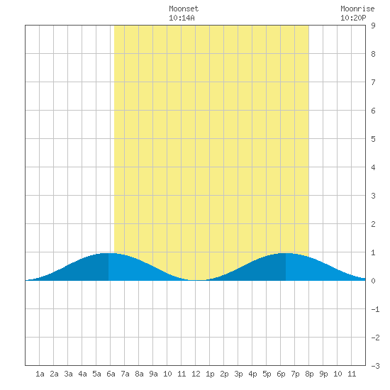 Little Wicomico tide chart for Monday, August 15, 2022