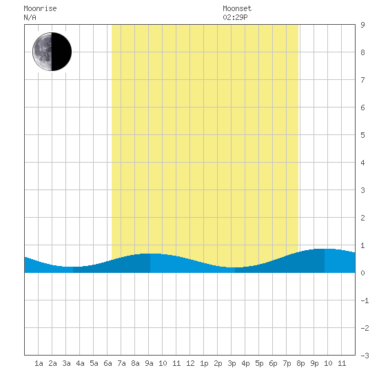 Little Wicomico tide chart for Friday, August 19, 2022