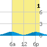 Little Wicomico tide chart for Monday, August 1, 2022