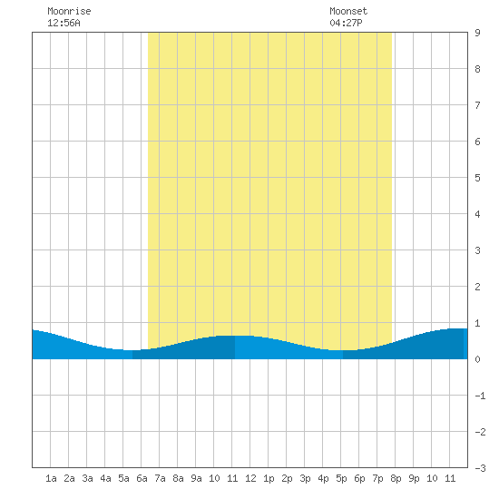 Little Wicomico tide chart for Sunday, August 21, 2022