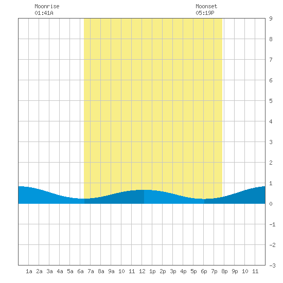Little Wicomico tide chart for Monday, August 22, 2022