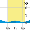 Little Wicomico tide chart for Monday, August 22, 2022
