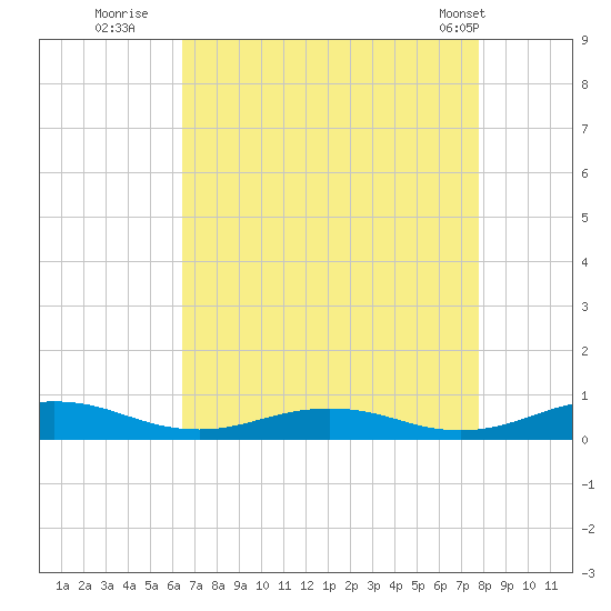 Little Wicomico tide chart for Tuesday, August 23, 2022