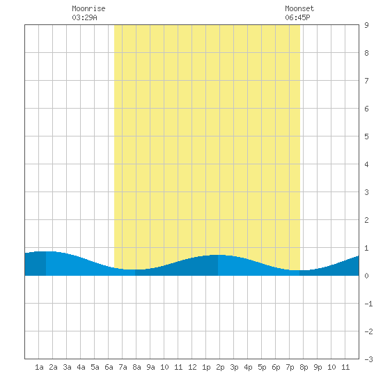 Little Wicomico tide chart for Wednesday, August 24, 2022