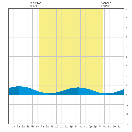 Little Wicomico tide chart for Thursday, August 25, 2022