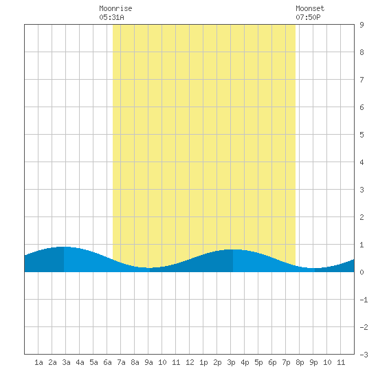 Little Wicomico tide chart for Friday, August 26, 2022
