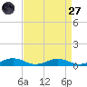 Little Wicomico tide chart for Saturday, August 27, 2022