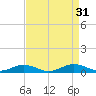Little Wicomico tide chart for Wednesday, August 31, 2022