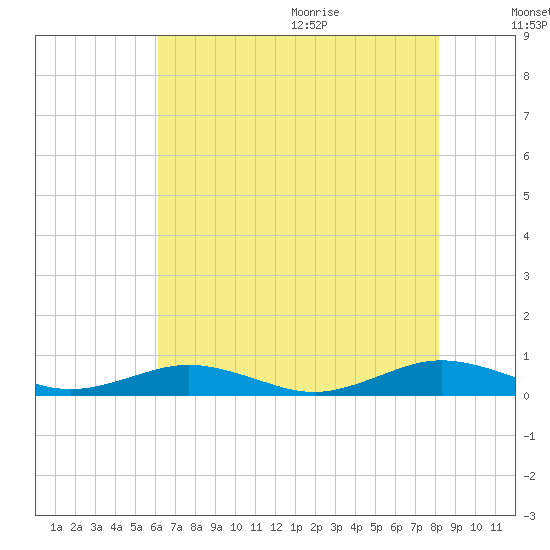 Little Wicomico tide chart for Thursday, August 4, 2022