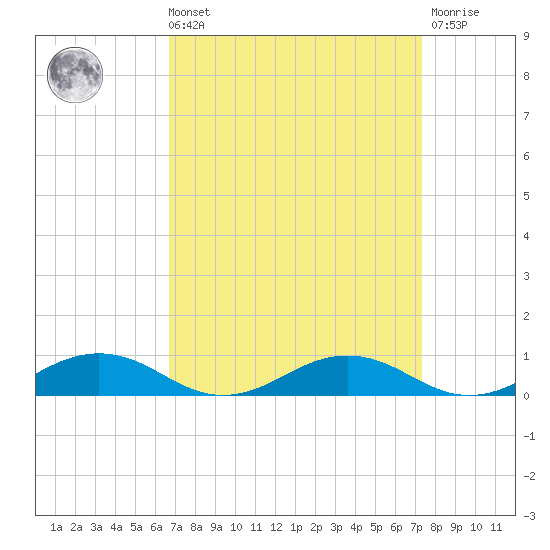 Little Wicomico tide chart for Saturday, September 10, 2022