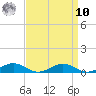 Little Wicomico tide chart for Saturday, September 10, 2022