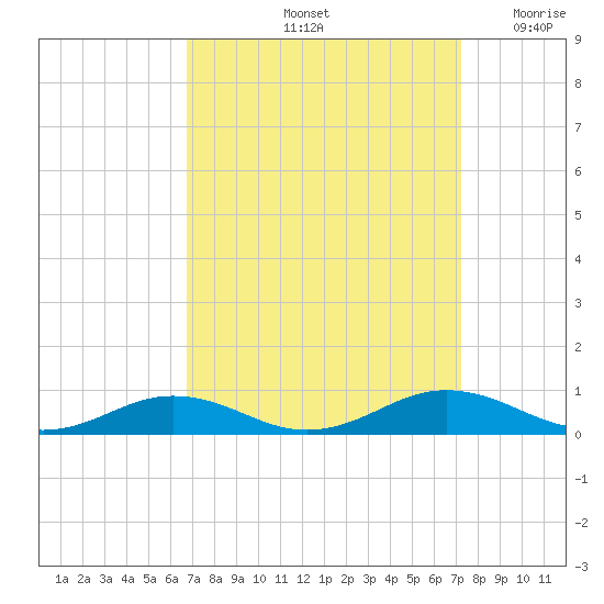 Little Wicomico tide chart for Wednesday, September 14, 2022