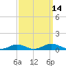 Little Wicomico tide chart for Wednesday, September 14, 2022