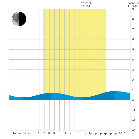 Little Wicomico tide chart for Saturday, September 17, 2022