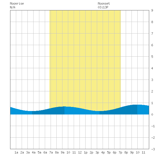 Little Wicomico tide chart for Sunday, September 18, 2022