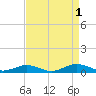 Little Wicomico tide chart for Thursday, September 1, 2022
