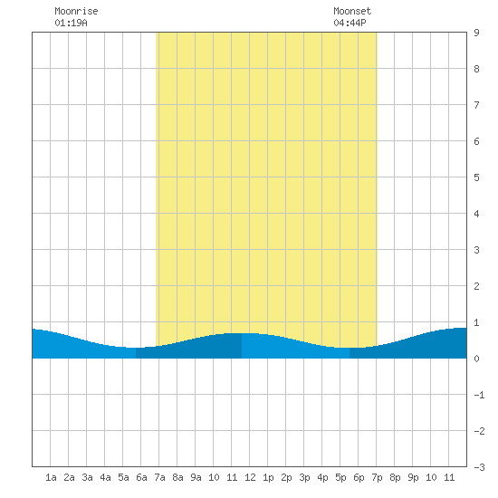 Little Wicomico tide chart for Tuesday, September 20, 2022