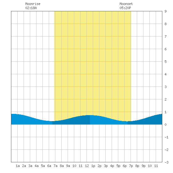 Little Wicomico tide chart for Wednesday, September 21, 2022