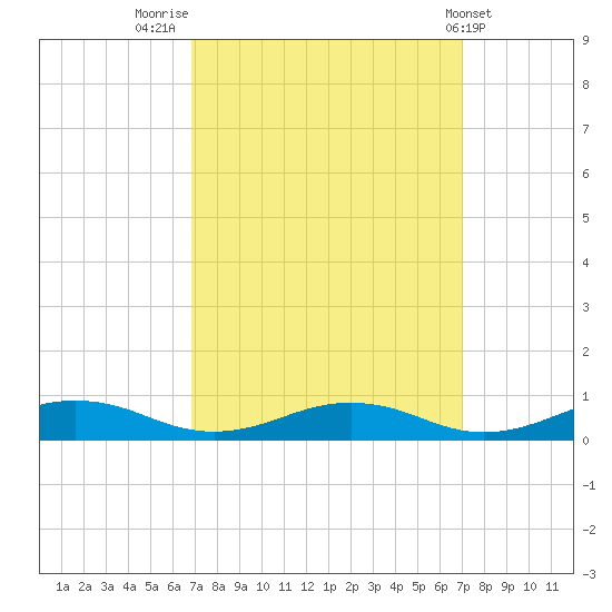 Little Wicomico tide chart for Friday, September 23, 2022