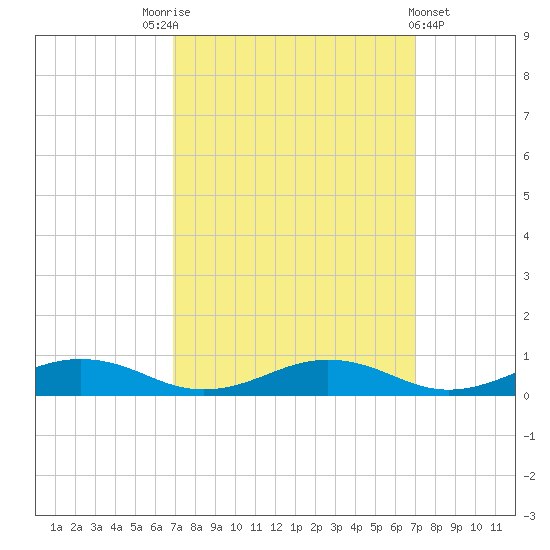 Little Wicomico tide chart for Saturday, September 24, 2022