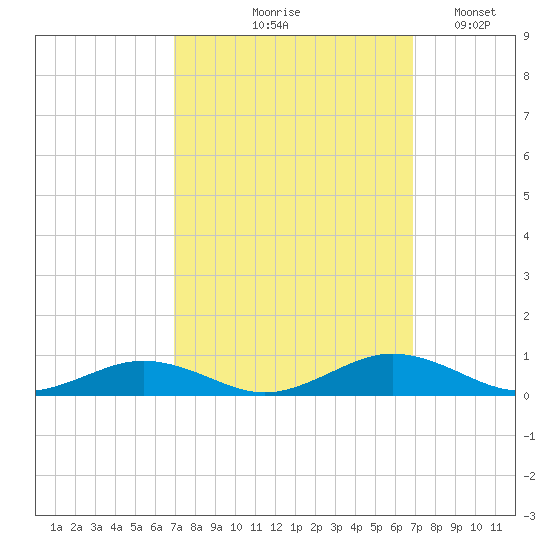 Little Wicomico tide chart for Thursday, September 29, 2022