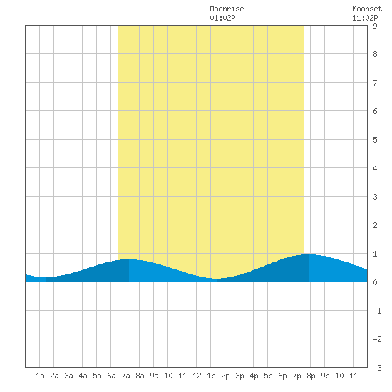 Little Wicomico tide chart for Friday, September 2, 2022