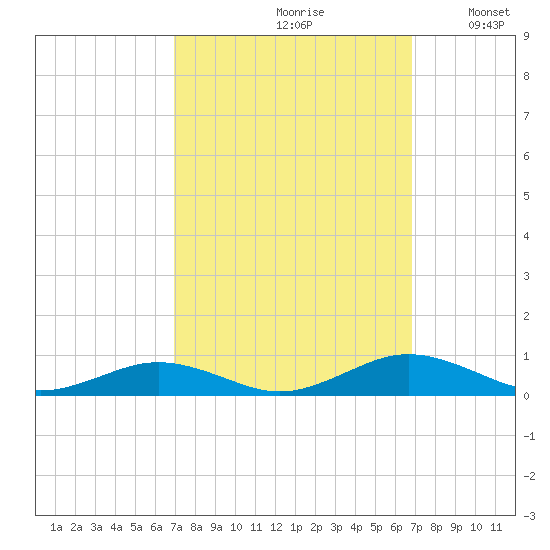 Little Wicomico tide chart for Friday, September 30, 2022