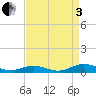 Little Wicomico tide chart for Saturday, September 3, 2022