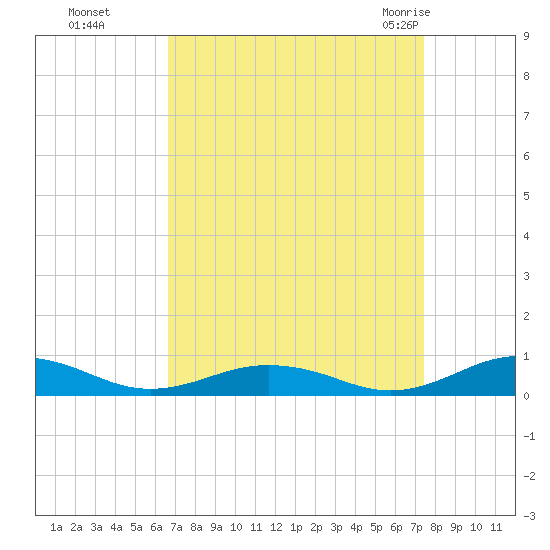 Little Wicomico tide chart for Tuesday, September 6, 2022