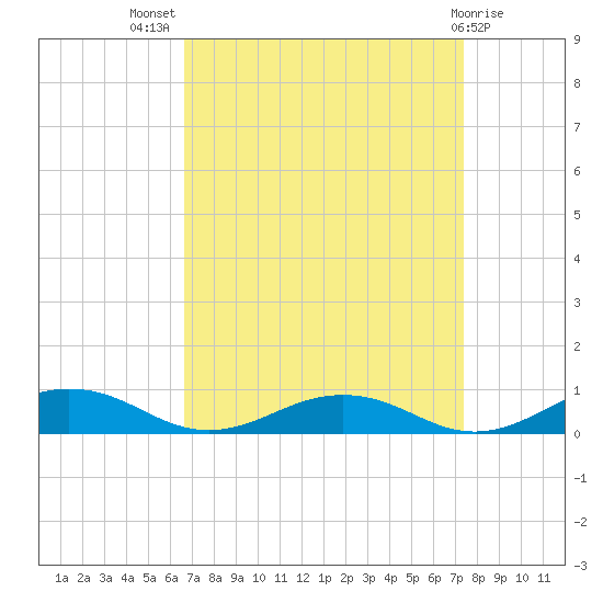 Little Wicomico tide chart for Thursday, September 8, 2022
