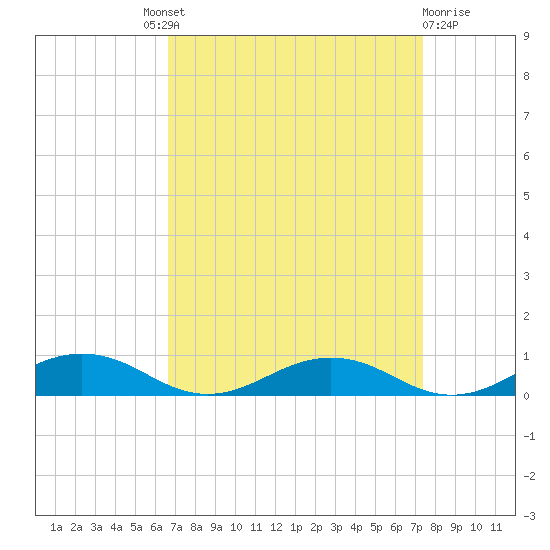 Little Wicomico tide chart for Friday, September 9, 2022